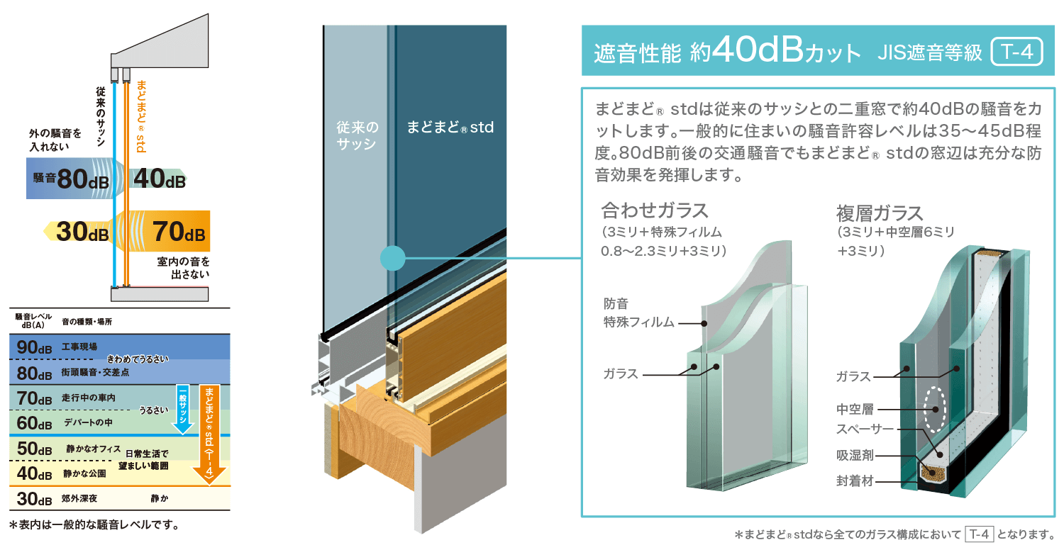 まどまど・特長2 高い防音性 - AGC Glass Plaza