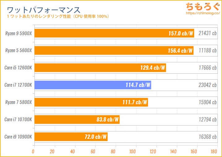 Core i7 12700Kベンチマークレビュー：5万円でRyzen 9 5900Xを食らう